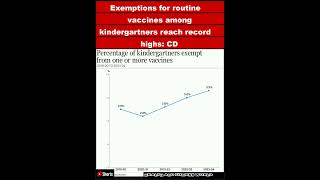 Exemptions for routine vaccines among kindergartners reach record highs CDCShorts [upl. by Benedetta723]