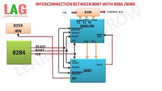 Interconnection Between 8087 With 8086 हिन्दी [upl. by Nydroj]