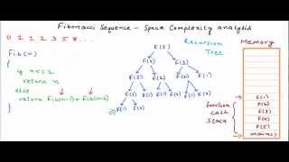 Fibonacci Sequence  Anatomy of recursion and space complexity analysis [upl. by Hastings]