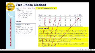 TwoPhase Method for Minimization case 3 variables mixed constraints [upl. by Krebs]