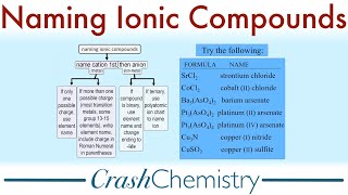 Naming Ionic Compounds a tutorial  Crash Chemistry Academy [upl. by Erline]