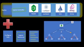 Kubernetes Ingress  Ingress controller  Ingress resource [upl. by Aramaj565]