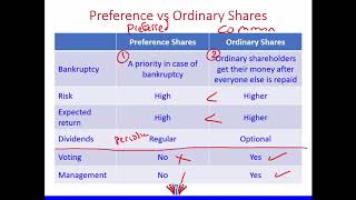 Preference vs Ordinary Shares [upl. by Orsay]