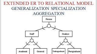 EXTENDED ER TO RELATIONAL MODELGENERALIZATION SPECIALIZATION AGGREGATION [upl. by Elvera993]