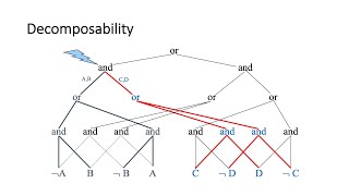 Lecture 8A DNNF Circuits Decomposability [upl. by Nnyluqcaj]