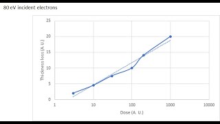 Secondary Electron Blur Increases with Dose [upl. by Cinelli]