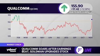 Market Check Qualcomm soars consistently in early trading [upl. by Ragde]