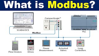 What is Modbus Communication Protocol  Basics of Modbus TCPIP and Modbus RTU [upl. by Abigael]