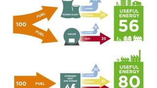 Combined Heat amp Power Overview Presentation [upl. by Notlim347]