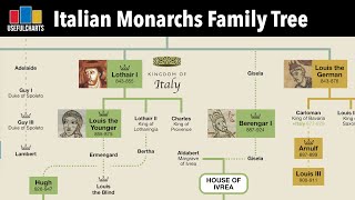 Italian Monarchs Family Tree  Charlemagne to Umberto II [upl. by Ainek]