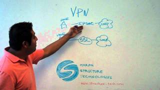 VPN IPSEC and SSL [upl. by Rellek]