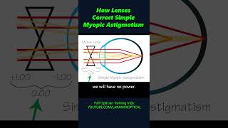 How lenses correct Simple Myopic Astigmatism [upl. by Primavera]