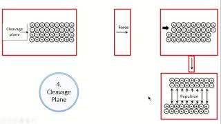 First year chap 6 properties of crystalline solids cleavage plane [upl. by Pearle]