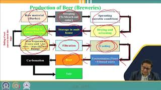 Lecture 34 Treatment of wastewater produced from Distillery and Dairy Industries [upl. by Shulem]