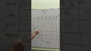 trigonometry table [upl. by Aitat859]