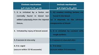 Hemostasis and coagulation 2 [upl. by Naid]