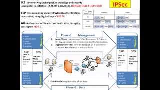 IPSec IKE ESPAH Tunnel Transport Hindi [upl. by Long]