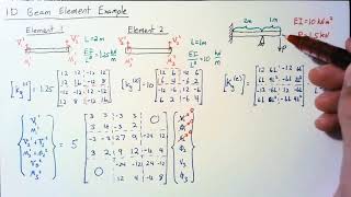 1D Beam Element  Example [upl. by Orbadiah54]