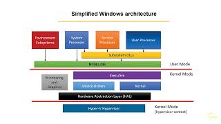 Windows Internals  Ch2  3  Architecture overview [upl. by Fraser]