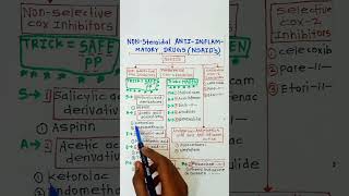 Nsaids pharmacologynon steroidal antiinflammatory drugs classificationeasy tricks to remember [upl. by Savick]