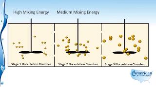 Flocculation [upl. by Leesa]