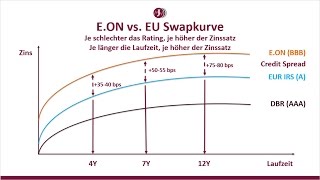 Was ist der Bund Swap Spread [upl. by Eremihc]