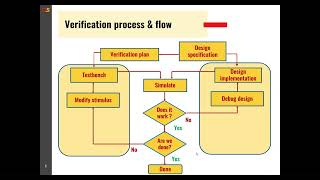 SystemVerilog Verification Process amp Flow [upl. by Netsrijk]