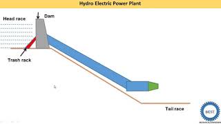 Hydroelectric Power Plant Matlab Simulation [upl. by Fanny]