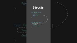 Go Composition shorts golang golanguage programming coding code golangtutorial [upl. by Adnohsal940]