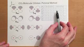 Molecular orbitals for carbon dioxide part 1 [upl. by Quent]