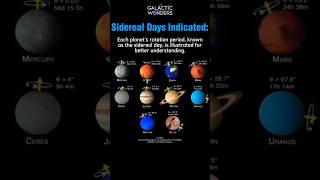 Visual Comparison of Planets Rotation Sidereal Days Explained universe planetrotation solarsystem [upl. by Cence92]