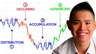 Market Structure 4 Stages Of The Market Price Action Trading [upl. by Thorley724]