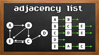 Learn Adjacency Lists in 8 minutes 📑 [upl. by Sisak]