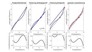 Justage einer Kennlinie Linearisierung in verschiedenen Arbeitspunkten [upl. by Aerdnahs]