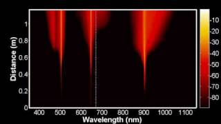 Supercontinuum generation through 4th order modulation instability [upl. by Eedebez]