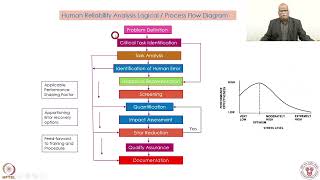 Week 8  Lecture 38  Technique for Human Error Rate Prediction THERP [upl. by Alexina]