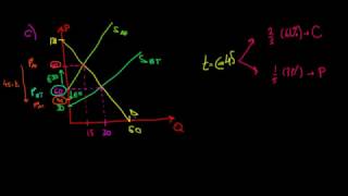 MICROECONOMICS I The Tax Burden On Consumers And Producers [upl. by Uhthna]