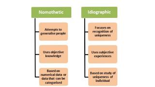 ISSUES AND DEBATES REVISION IDIOGRAPHIC AND NOMOTHETIC APPROACHES [upl. by Booth320]