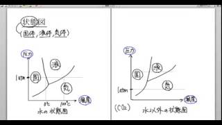 ｢状態図｣講義１：高校化学解説講義 [upl. by Baalbeer]