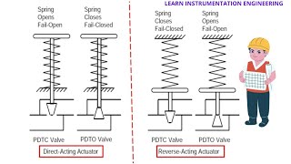 What is Direct amp Reverse acting actuator  Learn Instrumentation Engineering [upl. by Aseyt]