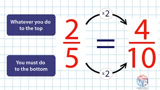 Equivalent Fractions Grade 3 [upl. by Blackstock]