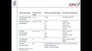 CPIC guideline for amitriptyline and CYP2C19 CYP2D6 [upl. by Harvison695]