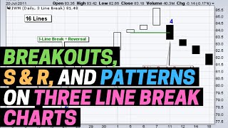 Three Line Reversal Breakouts Support Resistance and Patterns on Three Line Break Charts [upl. by Anitsua286]