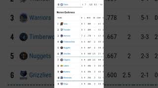 NBA Standings as of November 102024 nba nbastandings nbastandingstodayshorts youtubetrending [upl. by Annaer326]