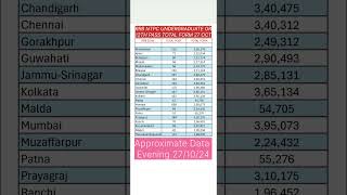 💥rrb ntpc total form fill up 2024📍rrb ntpc total form fill up 2024 zone wise📍rrb ntpc 2024 rrbntpc [upl. by Innes]