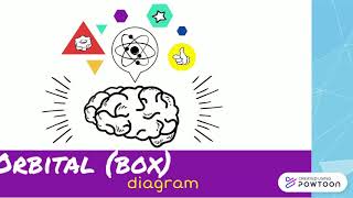 Kernel and orbitalbox diagrams [upl. by Franciska]