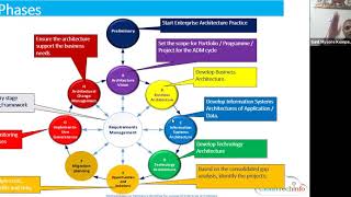 TOGAF 92 Foundation Training ADM Overview Phase P amp A Session 2 Part 1 Health use case [upl. by Perdita]