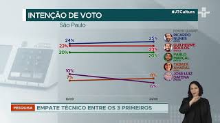 Disputa pela Prefeitura de São Paulo se mantém estável indica nova pesquisa Quaest [upl. by Halima]