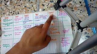 VIRAL CONJUNCTIVITIS all types in most COMPACT form in a single table made so easy to learn [upl. by Airan]