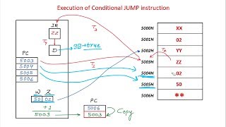 Microprocessor Lecture 36  Branching Instructions Part 4 [upl. by Rori]